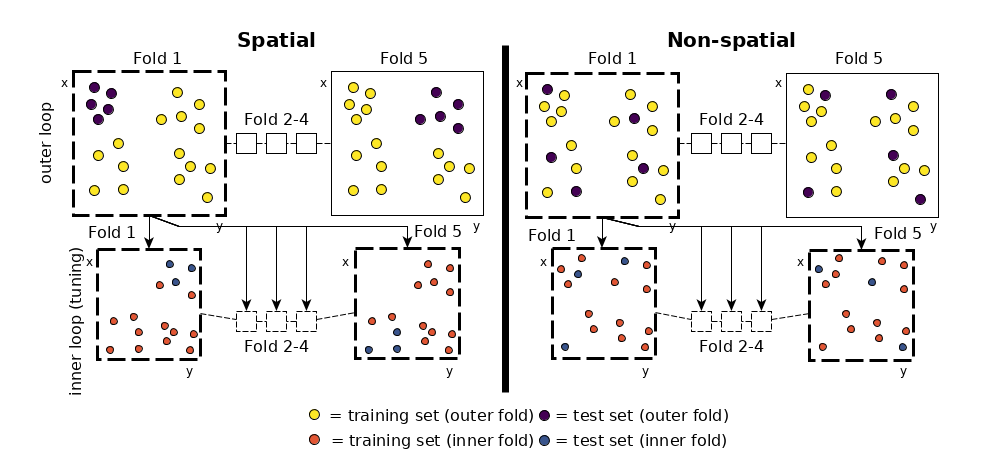 Nested Spatial and Non-Spatial Cross-Validation
