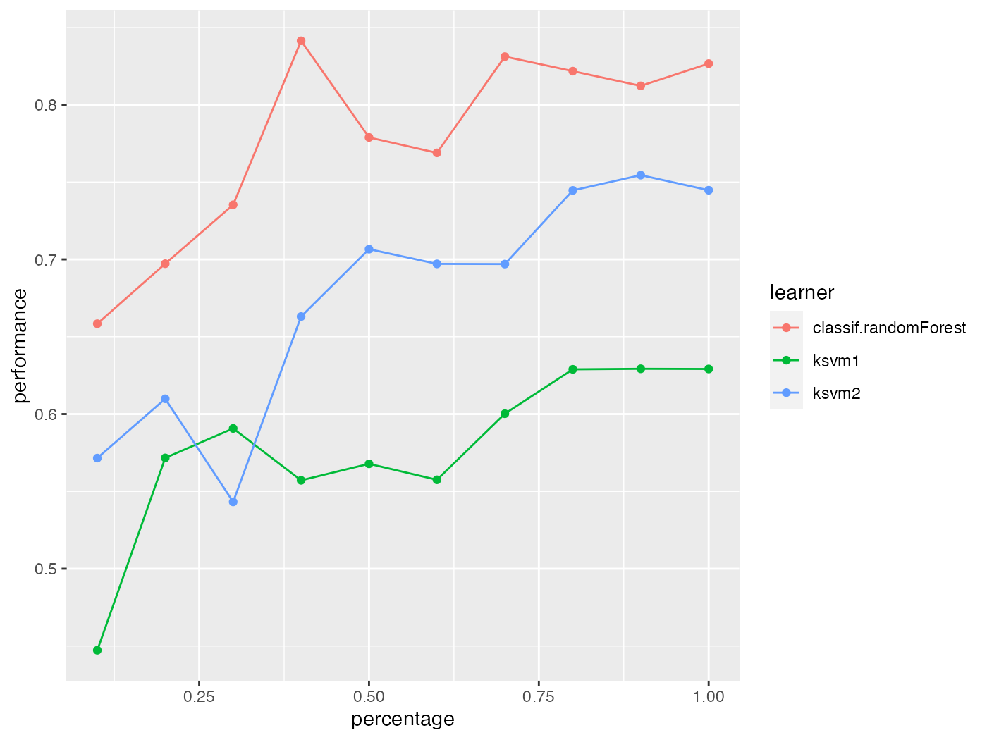 Learning Curve Analysis • mlr