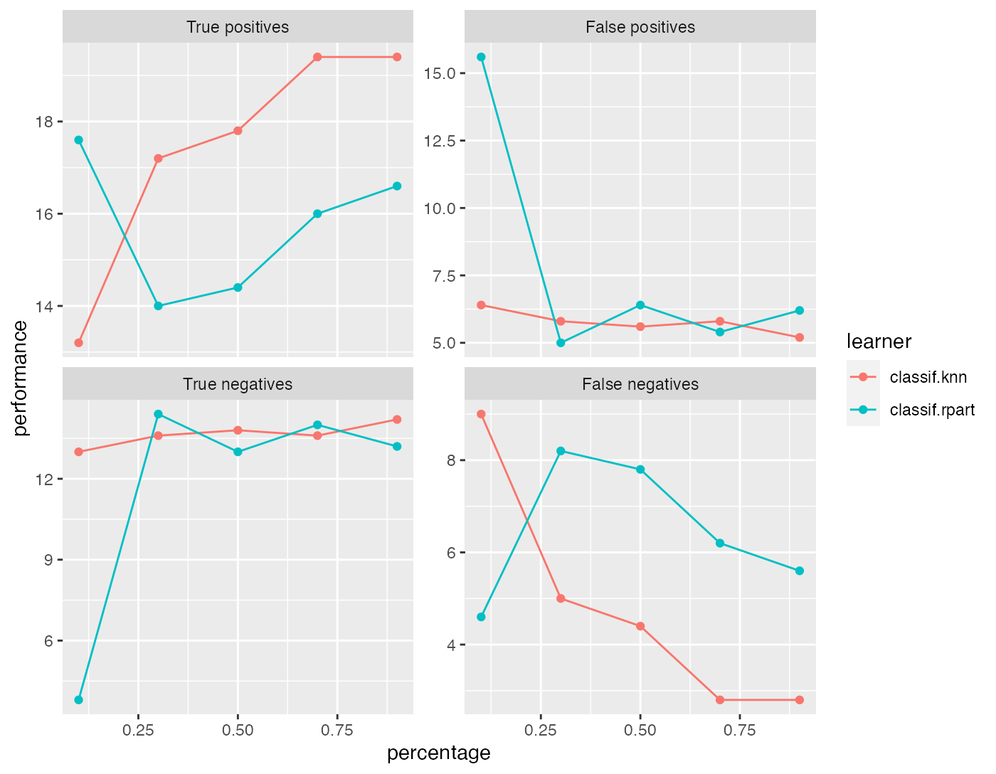 Using Learning Curves to Analyse Machine Learning Model Performance